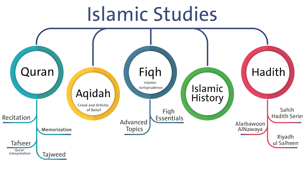 Islamic Course Features